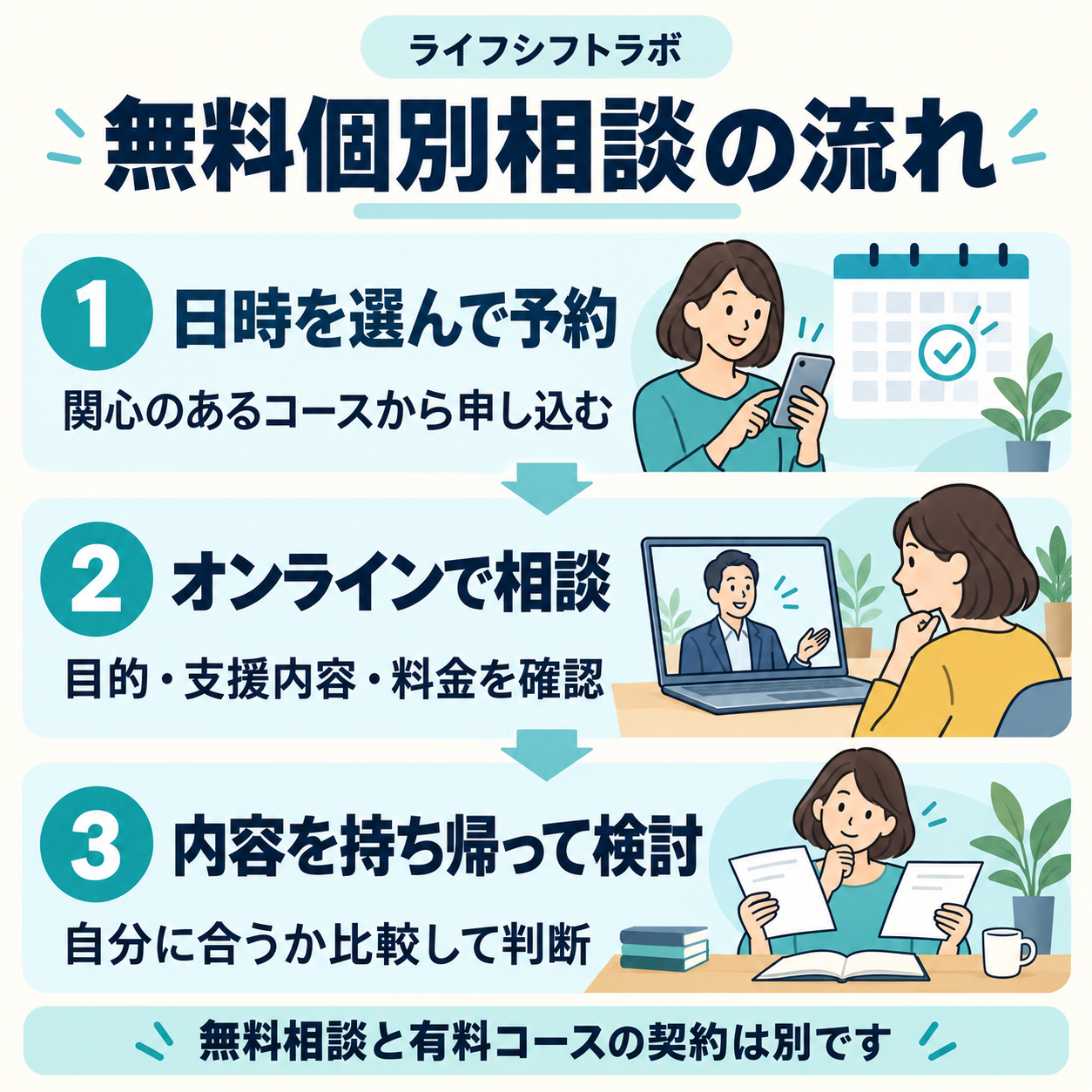 ライフシフトラボの無料個別相談は、日時を予約し、オンラインで支援内容と料金を確認してから受講を検討する流れ