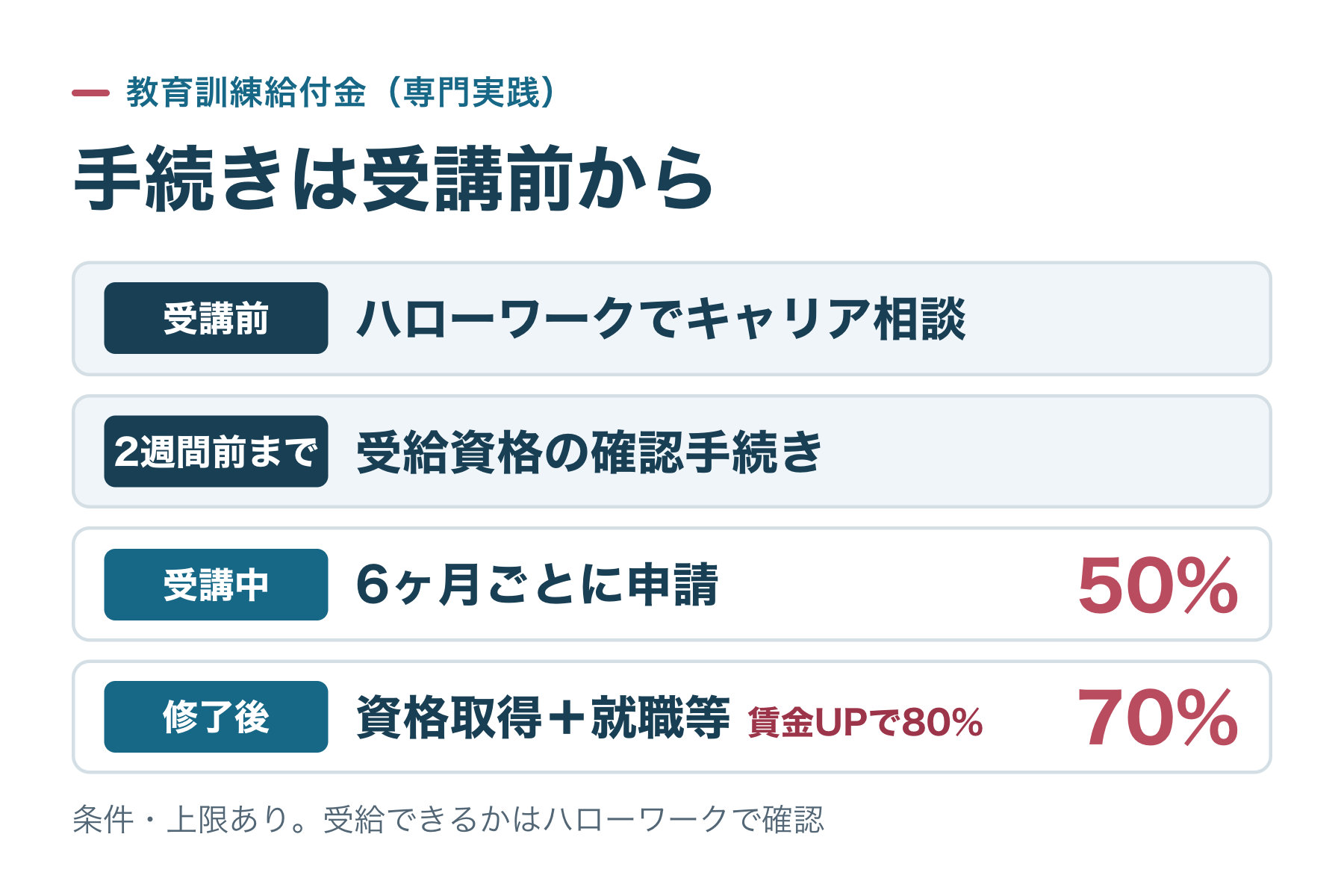 受講前にハローワークでキャリア相談、開始2週間前までに受給資格確認、受講中は50%、修了後の資格取得と就職等で70%、賃金上昇で80%となる給付金の流れの図