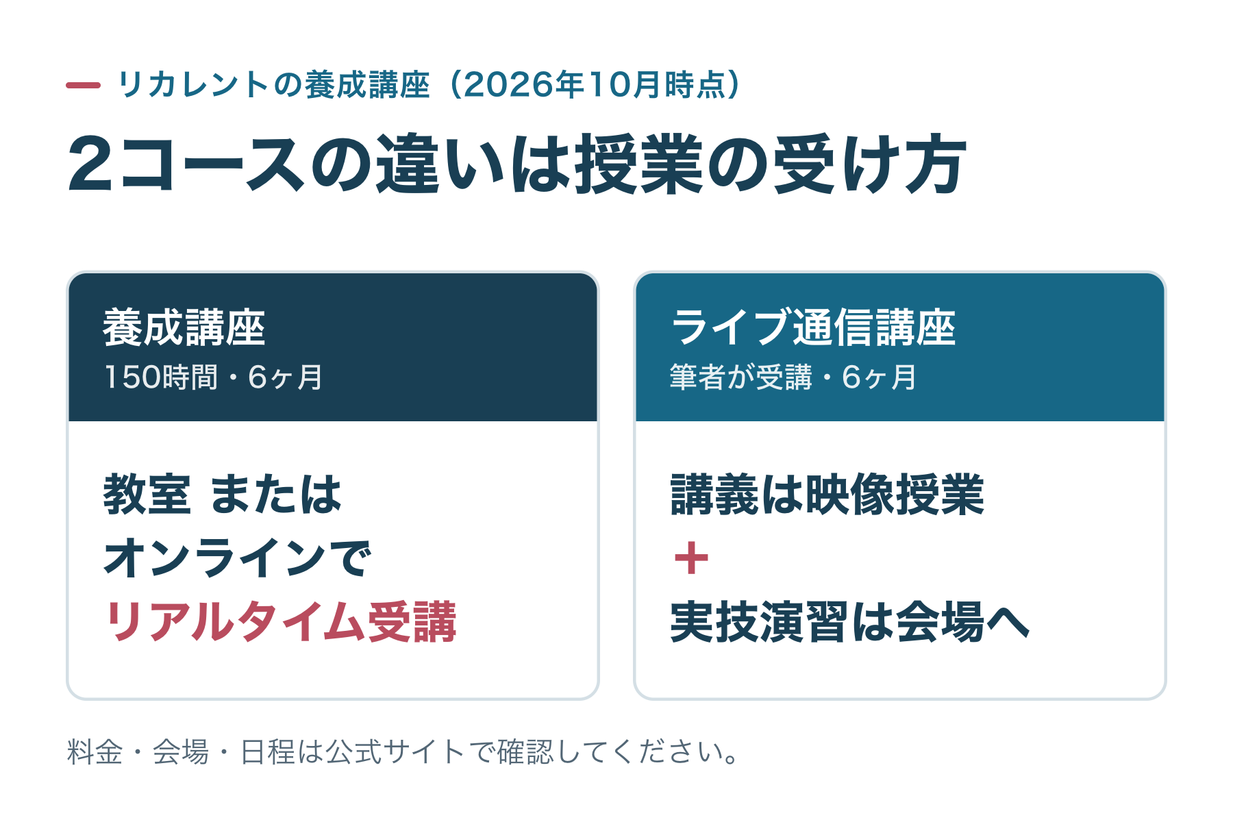 リカレントの養成講座は教室またはオンラインでリアルタイム受講、ライブ通信講座は講義が映像授業で実技演習は会場に通うことを比べた図