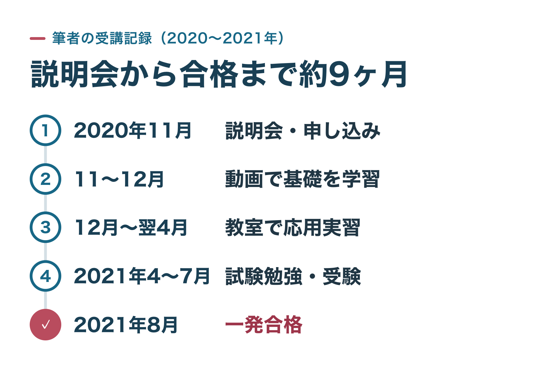 筆者がリカレントのライブ通信講座を受講し、2020年11月の説明会から2021年8月の合格まで約9ヶ月の流れを示した図